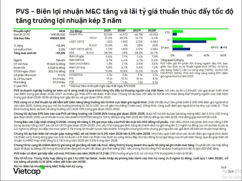 Dòng tiền lớn quay lại dầu khí: Cơ hội cho PVS, PVD, GAS và nhóm liên quan?