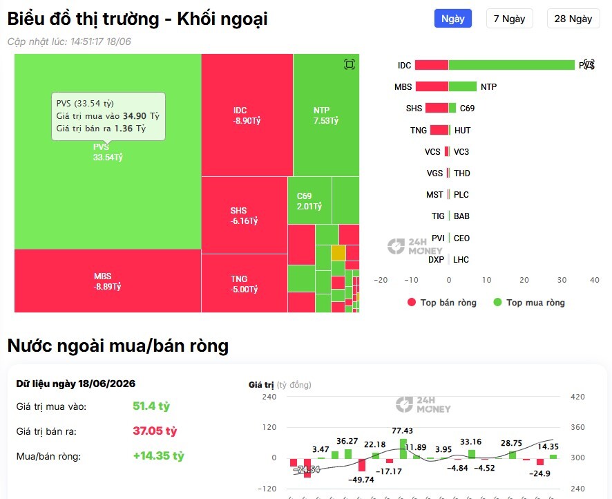 Khối ngoại tiếp đà bán 1.800 tỷ đồng, cổ phiếu nào bị "xả" mạnh nhất?