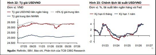 Techcombank chỉ ra 3 yếu tố gây áp lực lên tỷ giá năm 2026