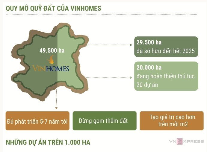 Vinhomes sở hữu quỹ đất lớn thế nào