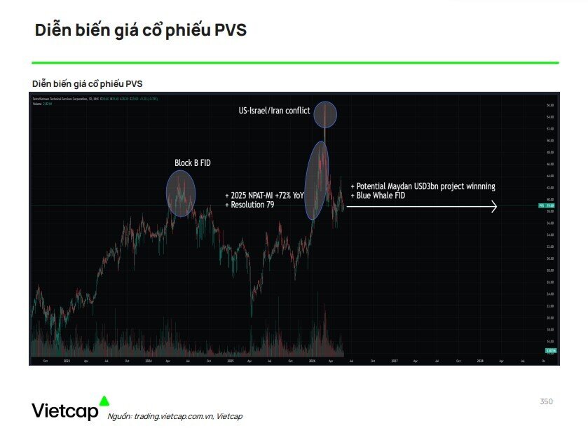 Dòng tiền lớn quay lại dầu khí: Cơ hội cho PVS, PVD, GAS và nhóm liên quan?