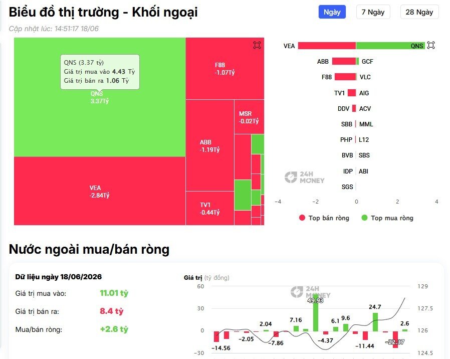 Khối ngoại tiếp đà bán 1.800 tỷ đồng, cổ phiếu nào bị "xả" mạnh nhất?