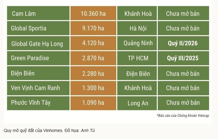 Vinhomes sở hữu quỹ đất lớn thế nào