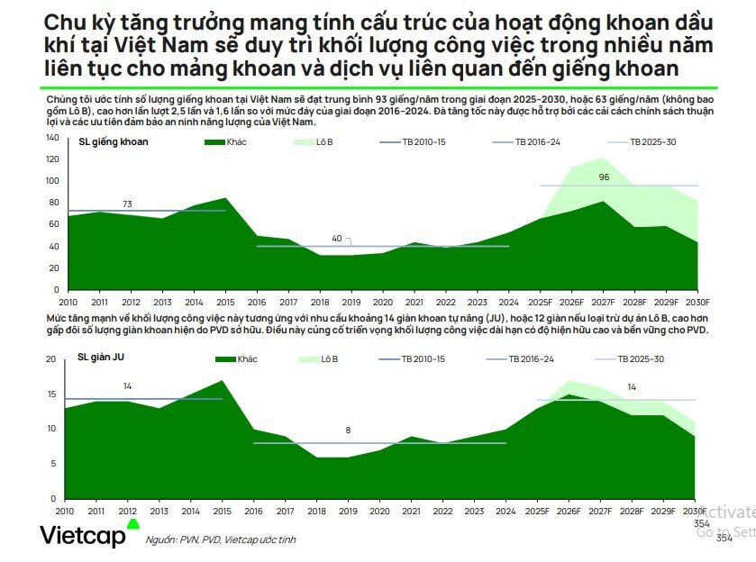 Dòng tiền lớn quay lại dầu khí: Cơ hội cho PVS, PVD, GAS và nhóm liên quan?