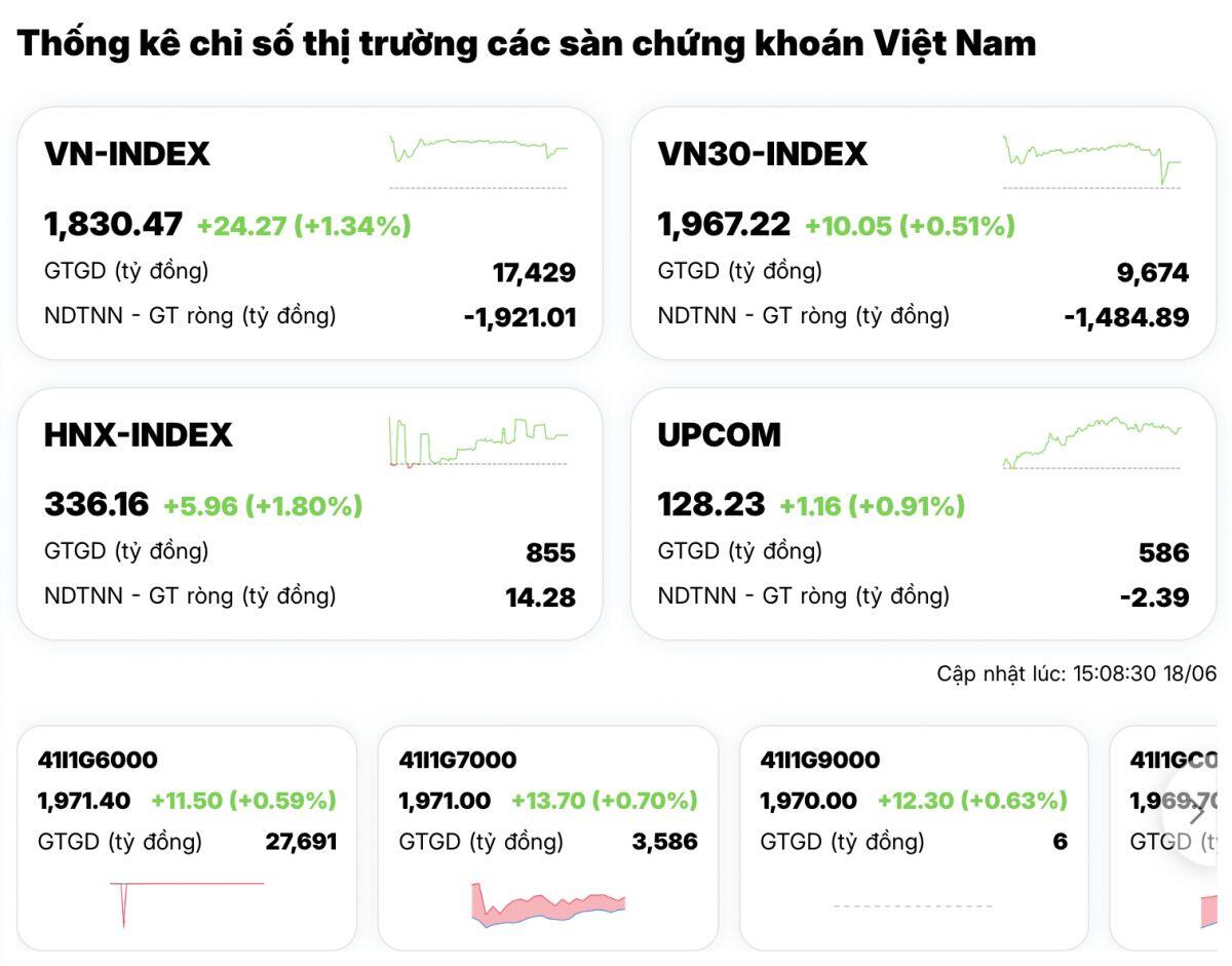 VN-Index tăng gần 25 điểm nhưng NĐT vẫn “thua lỗ diện rộng”: Phiên đáo hạn phái sinh đầy nghịch lý