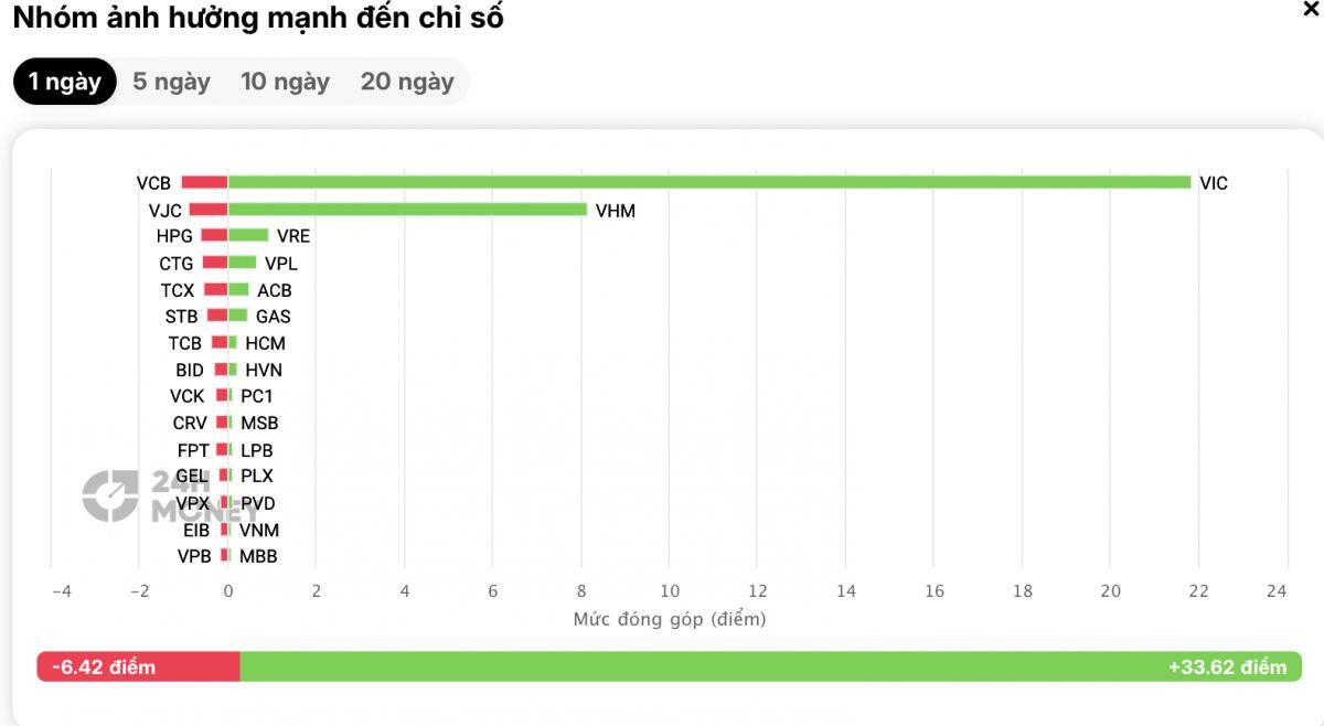 VN-Index tăng gần 25 điểm nhưng NĐT vẫn “thua lỗ diện rộng”: Phiên đáo hạn phái sinh đầy nghịch lý