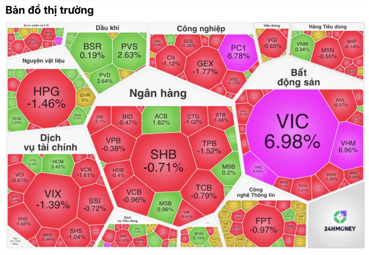 VN-Index tăng gần 25 điểm nhưng NĐT vẫn “thua lỗ diện rộng”: Phiên đáo hạn phái sinh đầy nghịch lý