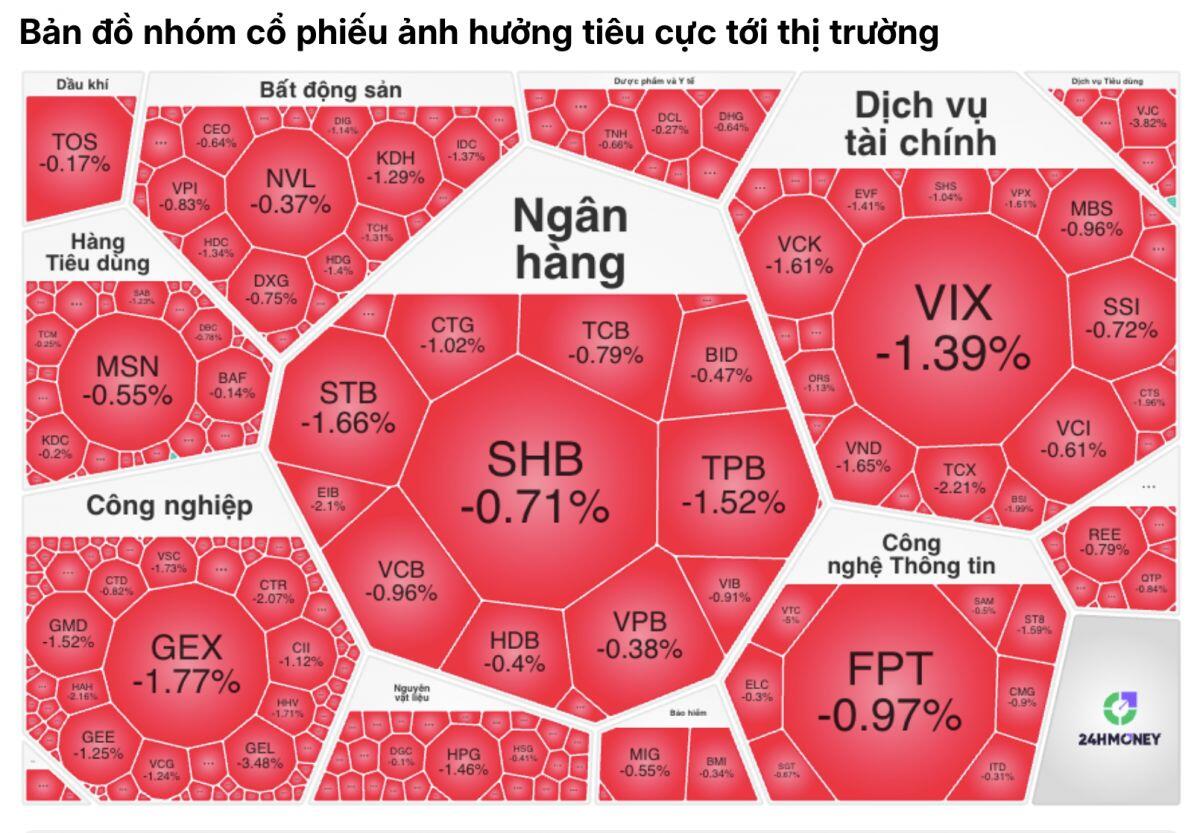VN-Index tăng gần 25 điểm nhưng NĐT vẫn “thua lỗ diện rộng”: Phiên đáo hạn phái sinh đầy nghịch lý