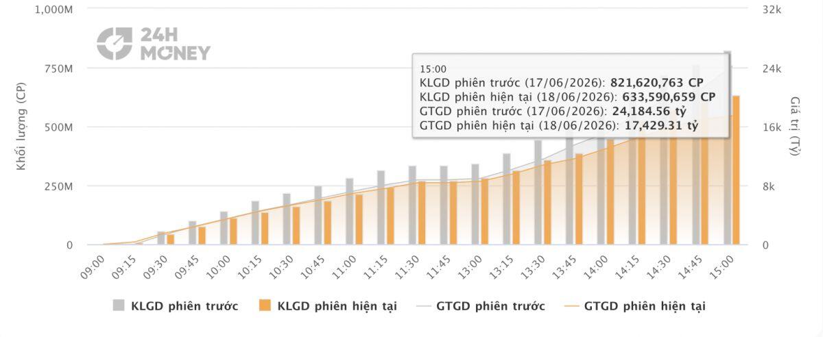 VN-Index tăng gần 25 điểm nhưng NĐT vẫn “thua lỗ diện rộng”: Phiên đáo hạn phái sinh đầy nghịch lý