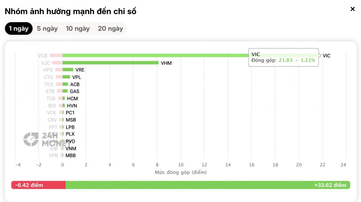 Đã rõ lý do cổ phiếu "họ Vin" tăng mạnh