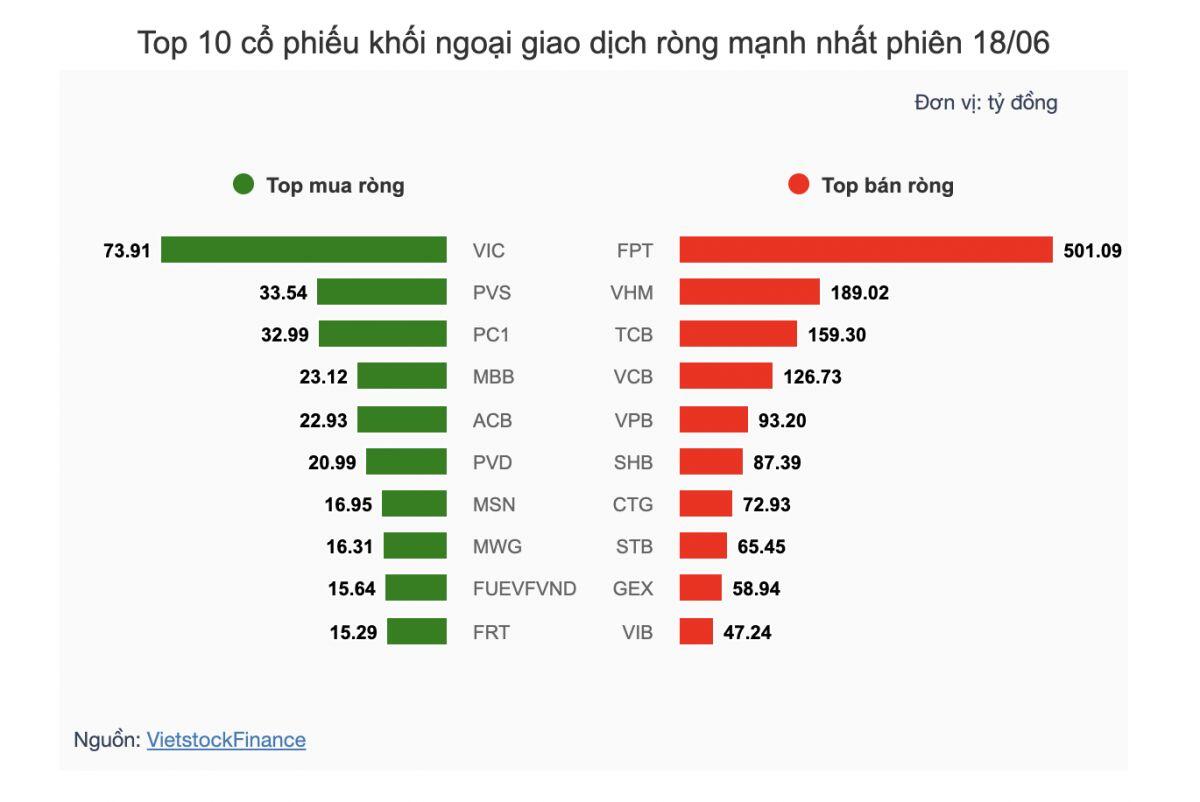 Theo dấu dòng tiền cá mập 18/06: MSB hút tiền tự doanh, FPT bị khối ngoại xả mạnh