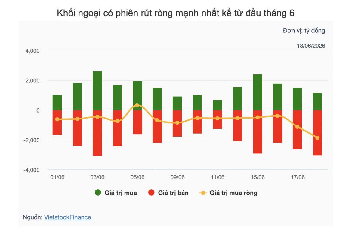 Theo dấu dòng tiền cá mập 18/06: MSB hút tiền tự doanh, FPT bị khối ngoại xả mạnh