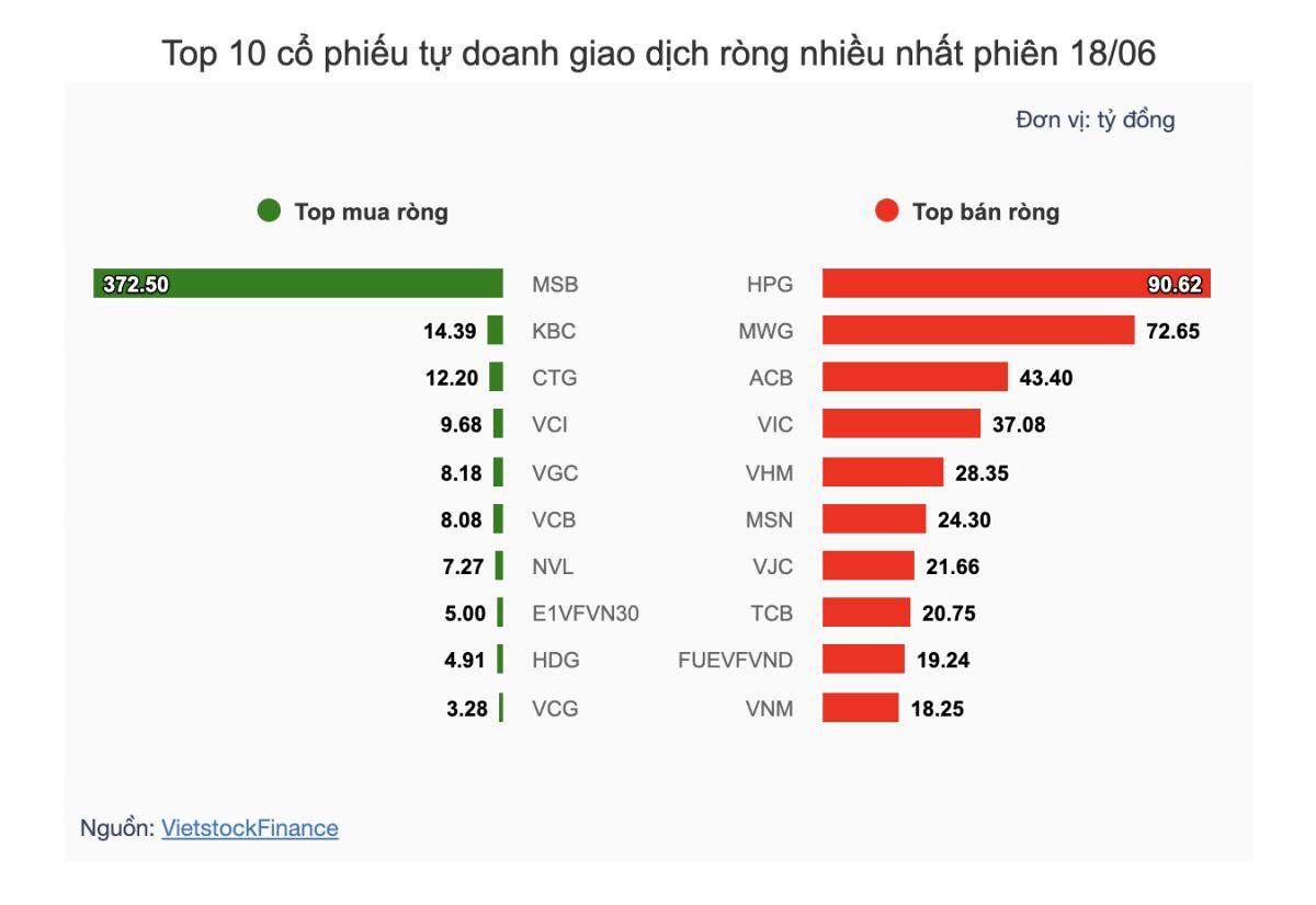 Theo dấu dòng tiền cá mập 18/06: MSB hút tiền tự doanh, FPT bị khối ngoại xả mạnh