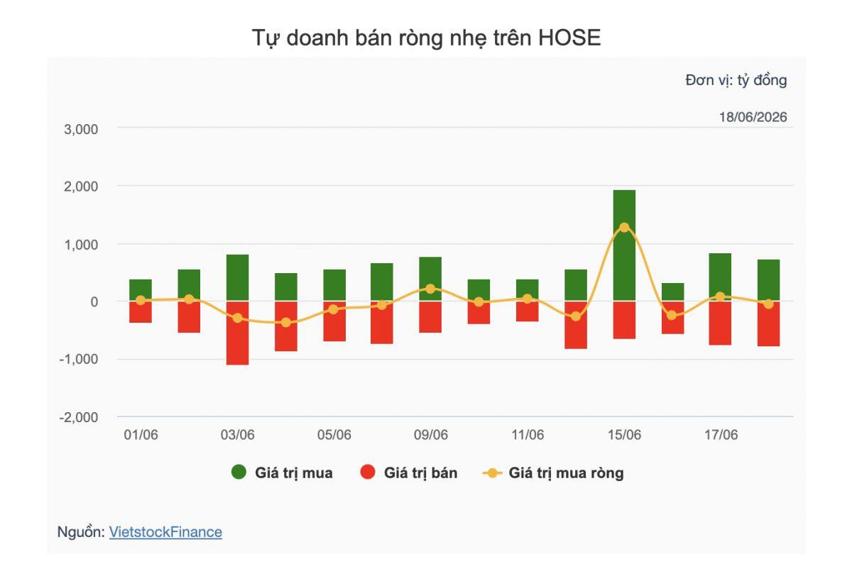 Theo dấu dòng tiền cá mập 18/06: MSB hút tiền tự doanh, FPT bị khối ngoại xả mạnh