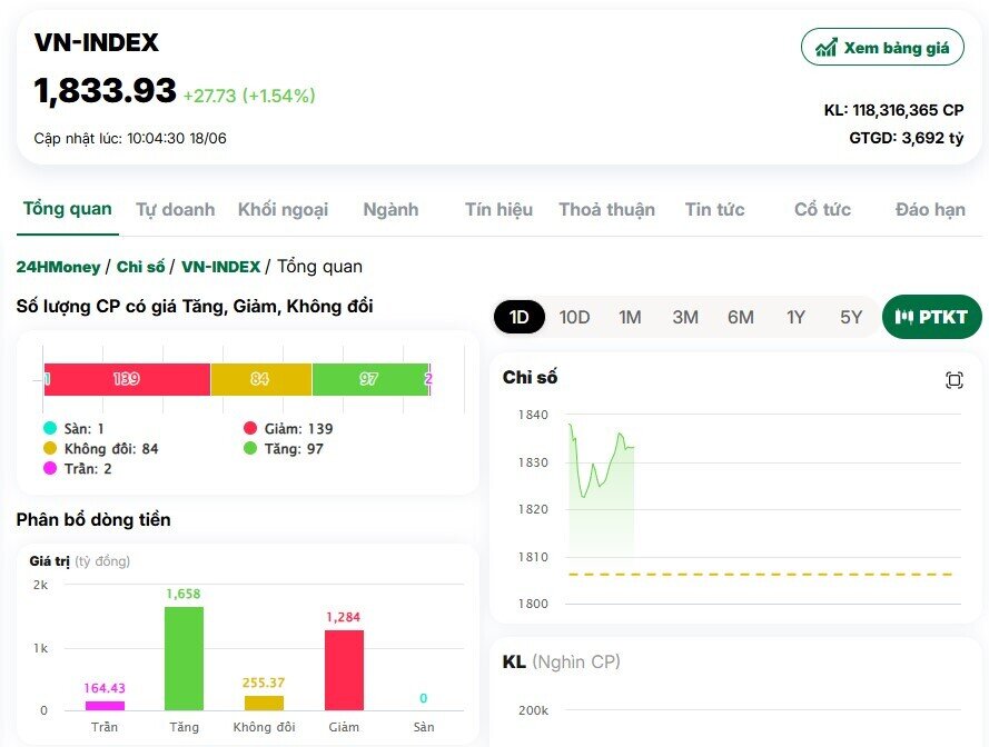 Vinhomes chi gần 25.000 tỷ đồng cổ tức, cổ phiếu tím lịm kéo VN-Index bứt tốc