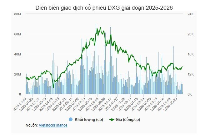 Nhóm quỹ Dragon Capital tiếp tục bán hàng triệu cổ phiếu DXG