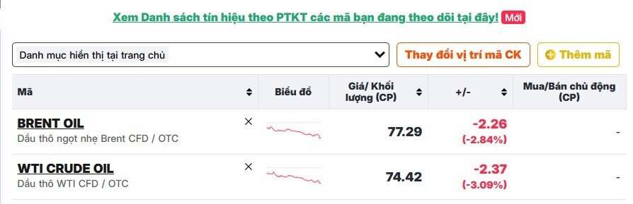 Giá dầu liên tục hạ nhiệt, thị trường đang cược vào điều gì?