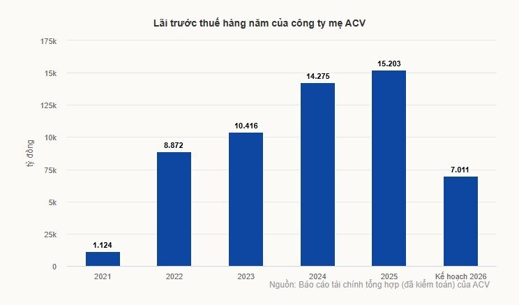 Chủ đầu tư sân bay Long Thành dự báo lãi thấp nhất 5 năm