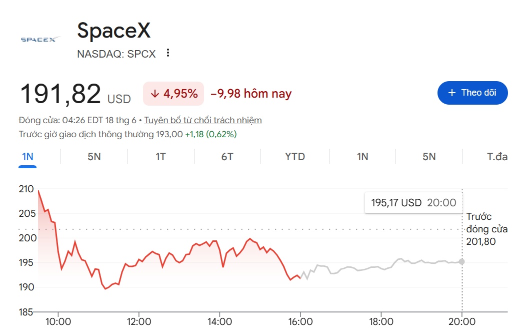 Cổ phiếu SpaceX giảm mạnh hôm nay vì lý do gì?