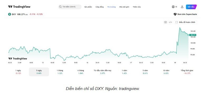 Tỷ giá USD/VND hôm nay 18/6: DXY tăng dữ dội sau khi Fed giữ nguyên lãi suất