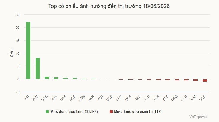 Nhóm cổ phiếu Vingroup vực dậy chứng khoán