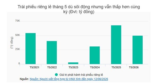 Bất động sản tiếp tục hút vốn ngàn tỷ qua trái phiếu riêng lẻ