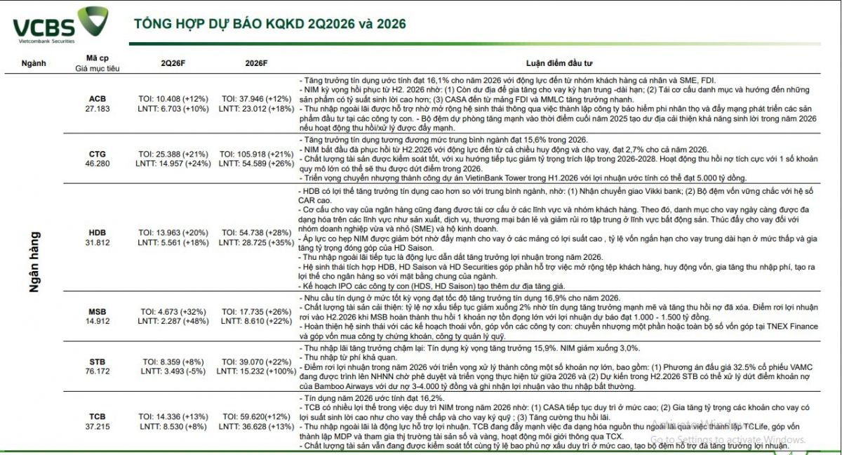 Dự báo KQKD quý 2 của 10 ngân hàng: Top 1 tăng trưởng 48%, xuất hiện bank 'đi lùi'
