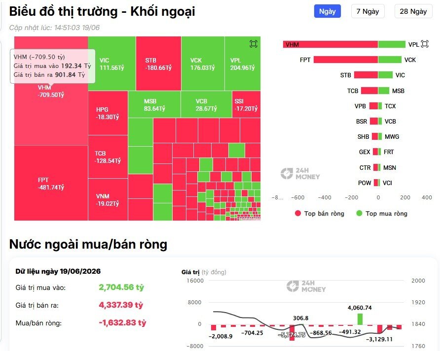 Khối ngoại tiếp đà bán 1.600 tỷ đồng phiên cuối tuần, cổ phiếu nào bị "xả" mạnh?