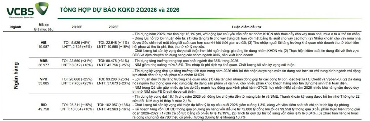 Dự báo KQKD quý 2 của 10 ngân hàng: Top 1 tăng trưởng 48%, xuất hiện bank 'đi lùi'