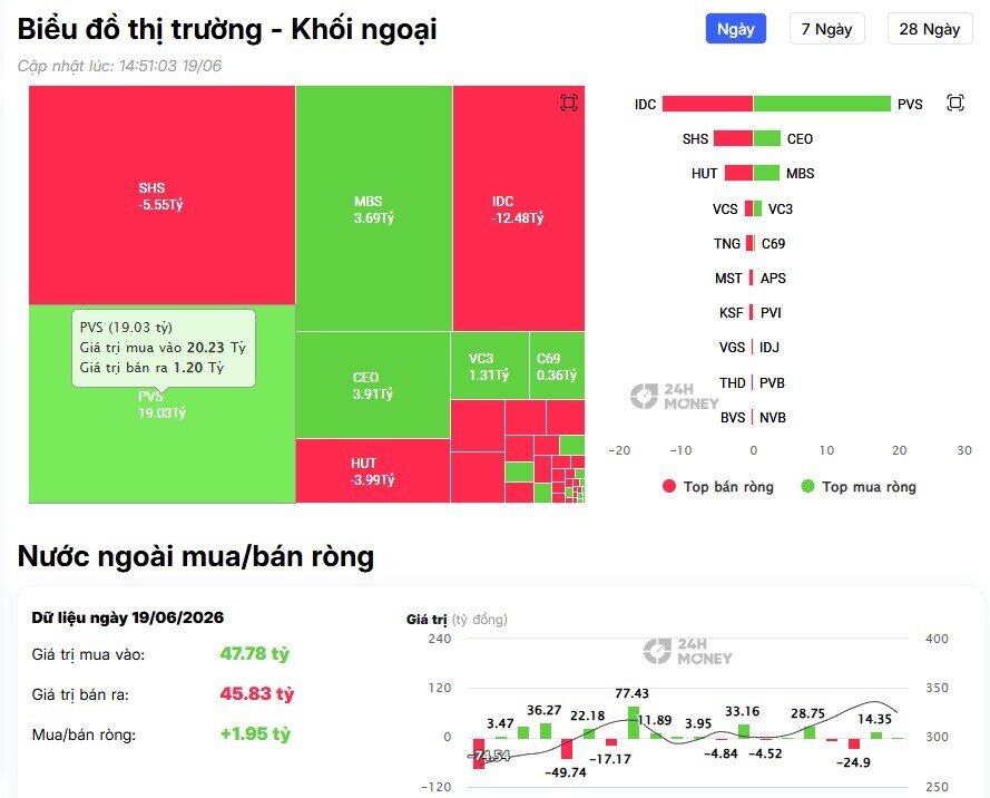 Khối ngoại tiếp đà bán 1.600 tỷ đồng phiên cuối tuần, cổ phiếu nào bị "xả" mạnh?