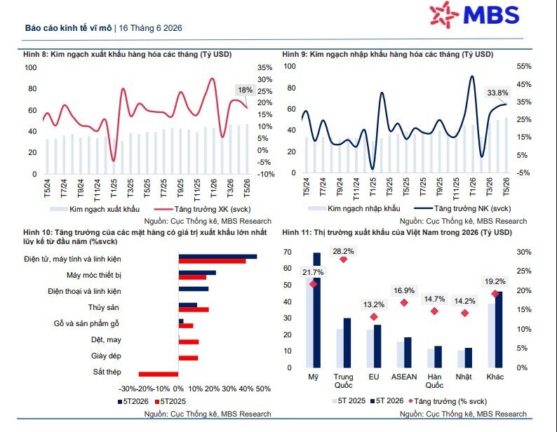 Dự báo bất ngờ: Việt Nam sẽ thâm hụt thương mại 5-7 tỷ USD trong năm 2026?