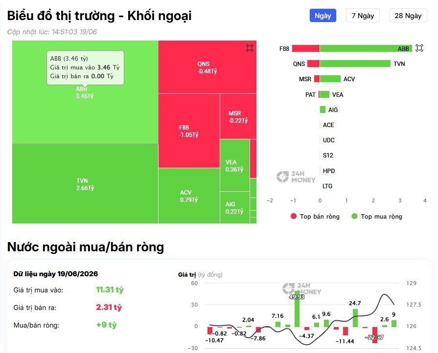 Khối ngoại tiếp đà bán 1.600 tỷ đồng phiên cuối tuần, cổ phiếu nào bị "xả" mạnh?