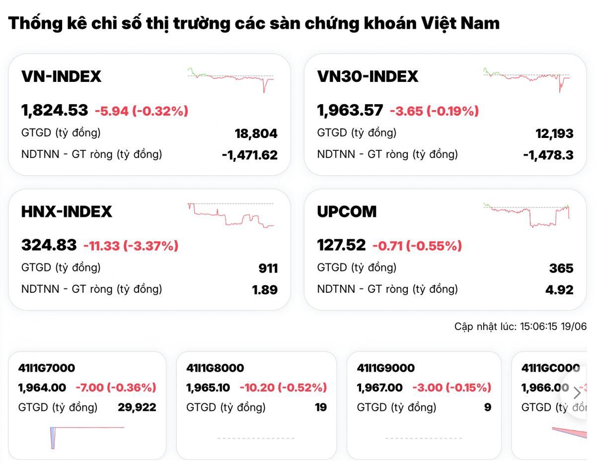 “Biển lửa” cuối tuần: VN-Index đỏ rực, khối ngoại "xả" hơn 1.600 tỷ đồng