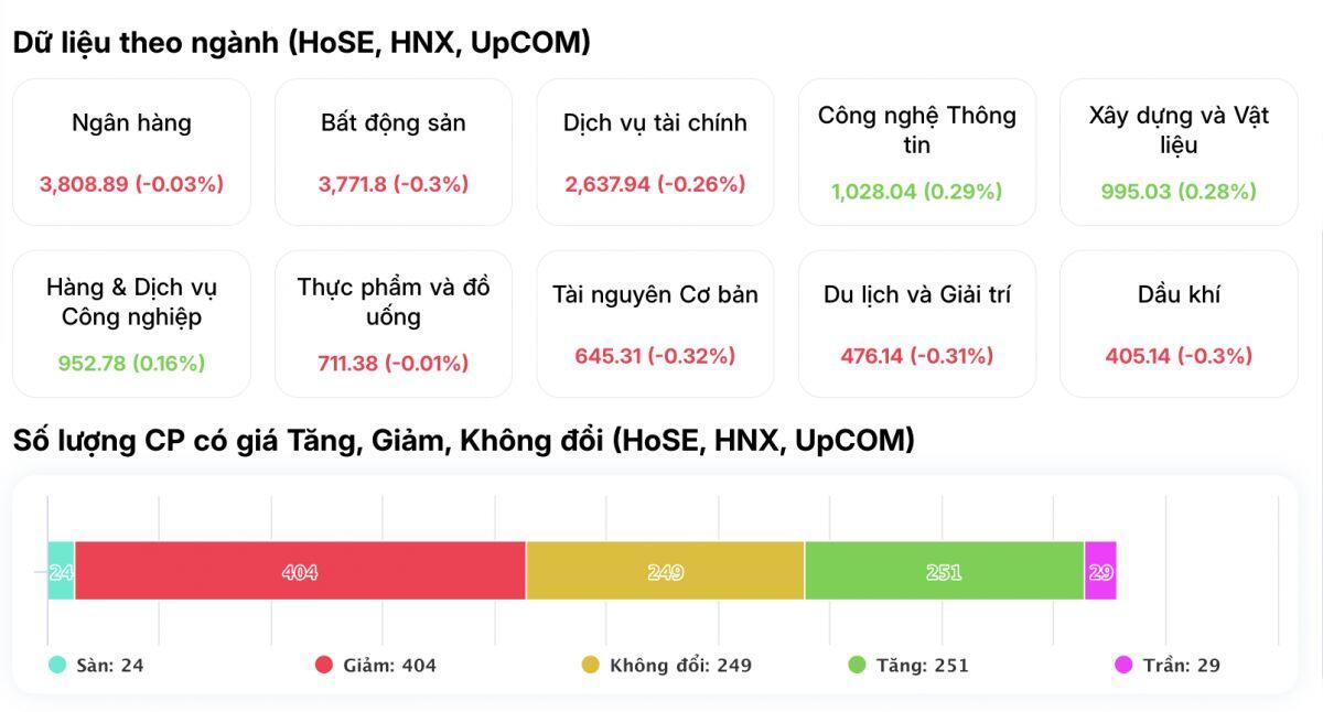 “Biển lửa” cuối tuần: VN-Index đỏ rực, khối ngoại "xả" hơn 1.600 tỷ đồng