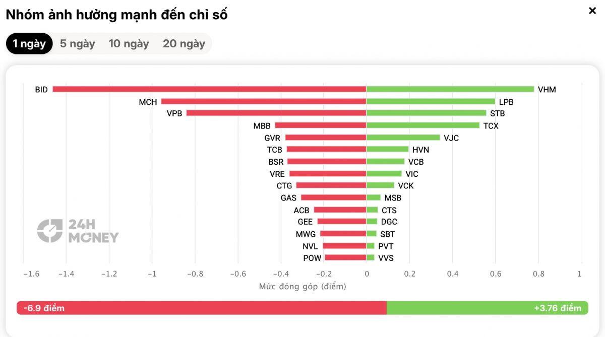 “Biển lửa” cuối tuần: VN-Index đỏ rực, khối ngoại "xả" hơn 1.600 tỷ đồng