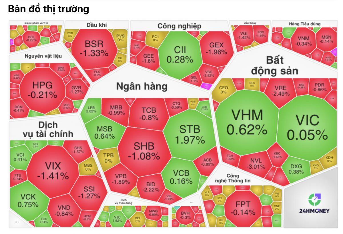 “Biển lửa” cuối tuần: VN-Index đỏ rực, khối ngoại "xả" hơn 1.600 tỷ đồng