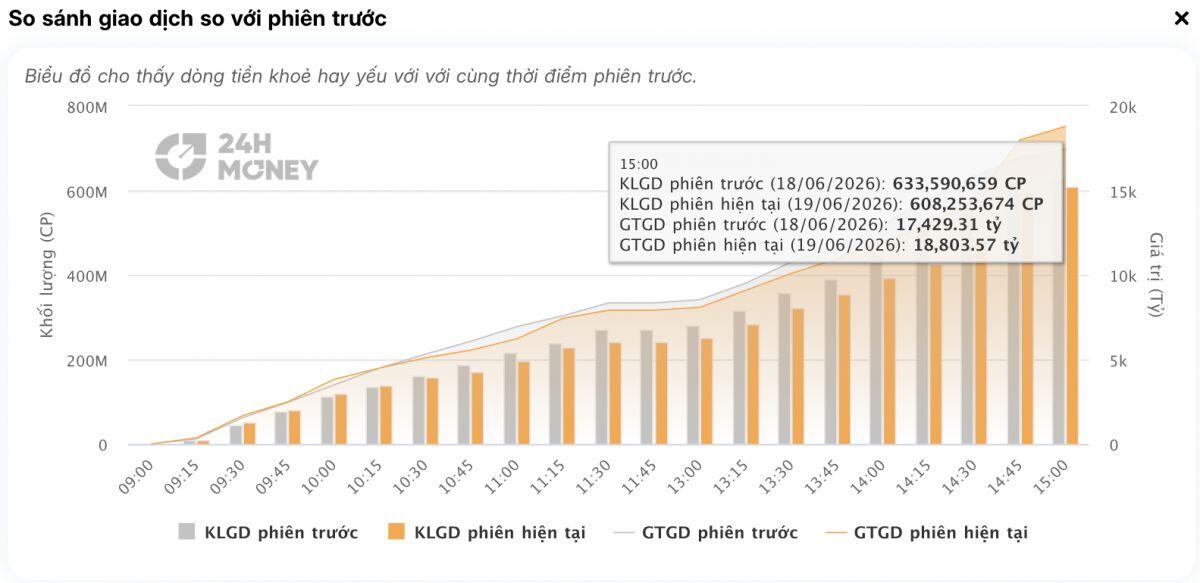 “Biển lửa” cuối tuần: VN-Index đỏ rực, khối ngoại "xả" hơn 1.600 tỷ đồng