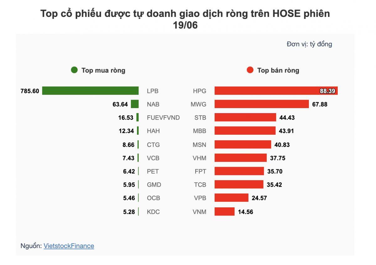 Theo dấu dòng tiền cá mập 19/06: LPB được tự doanh mua thỏa thuận "khủng"