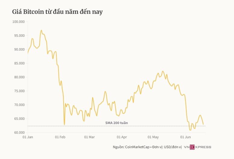 50% người mua Bitcoin dưới 62.358 USD có thể lời gấp đôi sau một năm