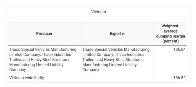 Mỹ áp thuế chống bán phá giá 186,84% với khung gầm xe từ Việt Nam
