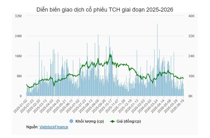 Nhóm quỹ Dragon Capital tiếp đà thoái vốn cổ phiếu địa ốc tại TCH
