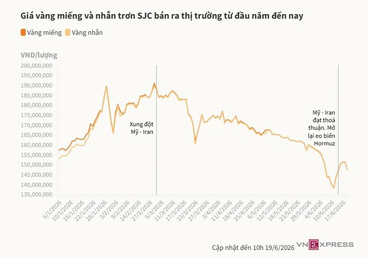 Giá vàng giảm về gần 147 triệu đồng