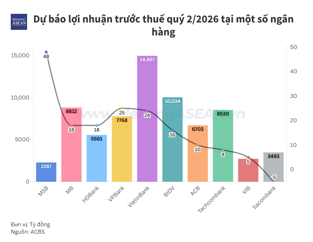 Lợi nhuận ngân hàng quý II: Bank nào dẫn đầu tăng tưởng?