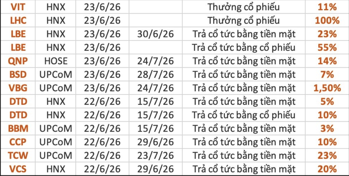Nhà đầu tư sắp nhận “mưa tiền” trong tuần tới
