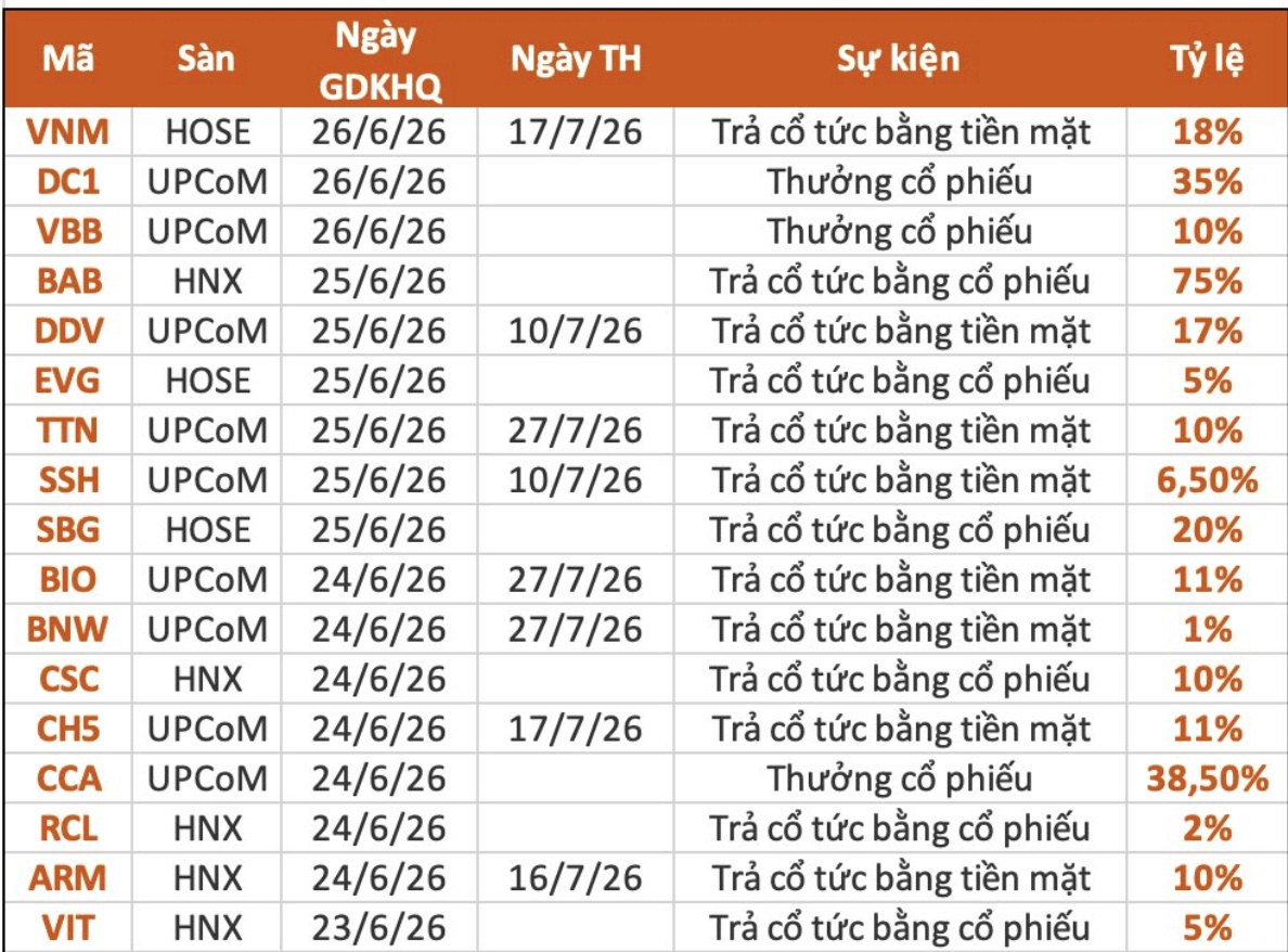 Nhà đầu tư sắp nhận “mưa tiền” trong tuần tới