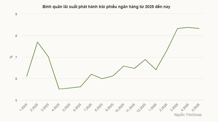 Ngân hàng đua phát hành trái phiếu lãi suất trên 8,3%