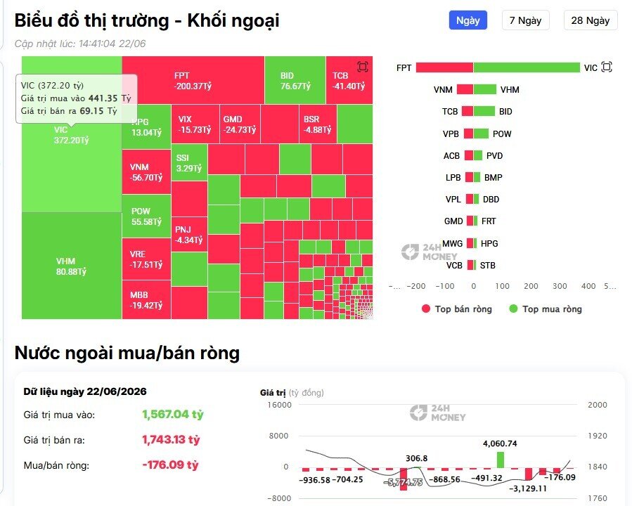 Tiền ngoại đổ gần 500 tỷ đồng vào VIC và VHM, tín hiệu gì cho nhóm BĐS?