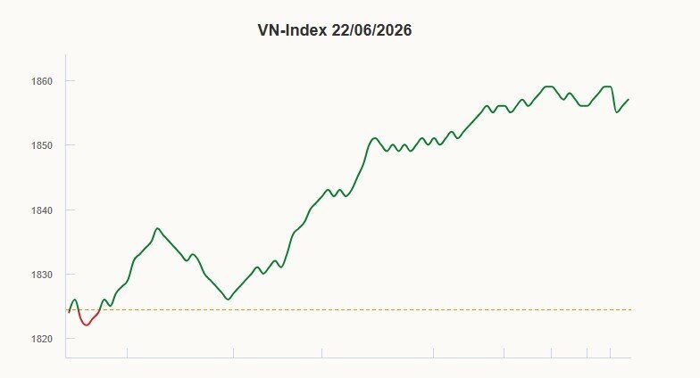 VN-Index tăng mạnh nhất hai tháng