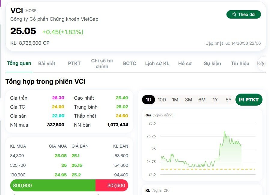 Cổ phiếu VCI tăng tốc sau dự báo lợi nhuận quý II "khủng"