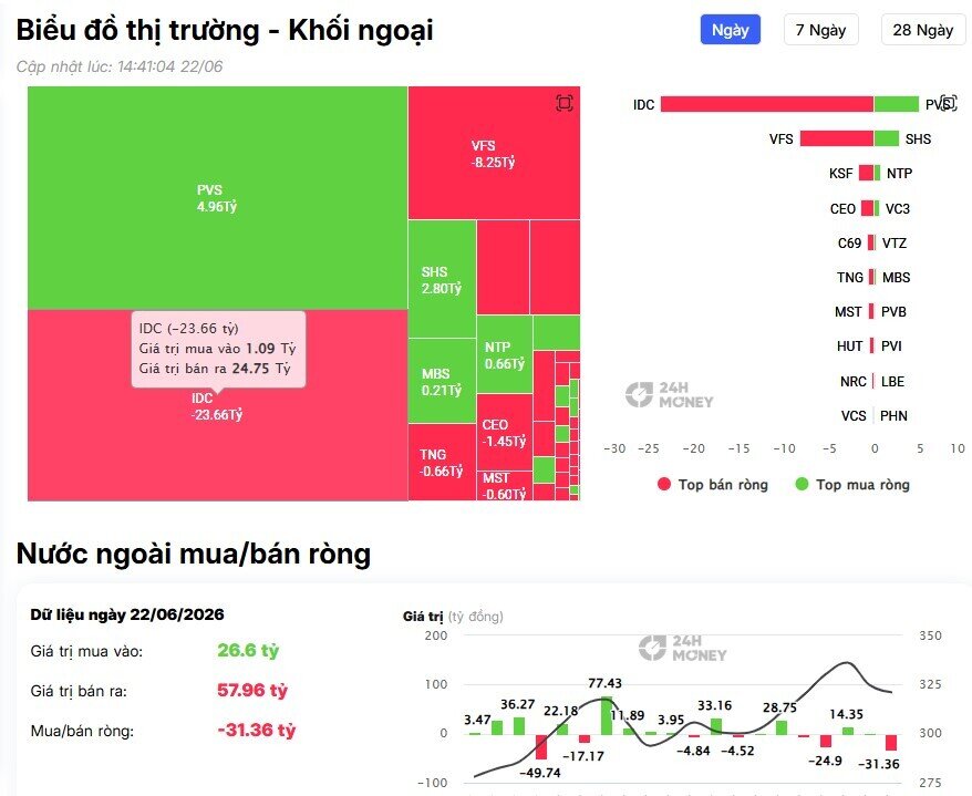 Tiền ngoại đổ gần 500 tỷ đồng vào VIC và VHM, tín hiệu gì cho nhóm BĐS?